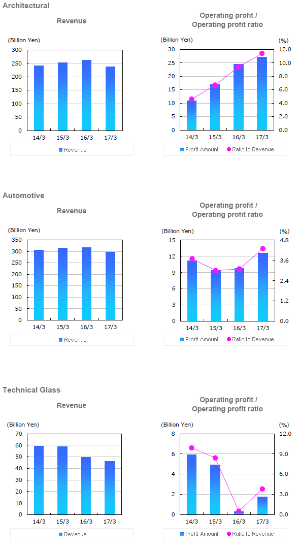 Graph:Performance by Sector